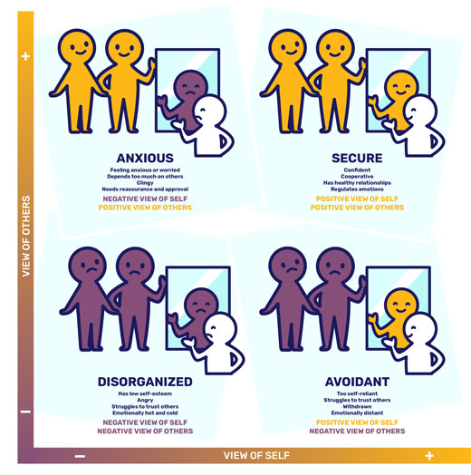 Infographic of different attachment styles: anxious, secure, disorganized, avoidant