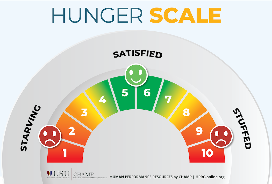 HPRC’s Hunger Scale tracks hunger and fullness on a scale from 1 to 10. A rating of 1 or 2 means you feel like you’re starving. A rating of 5 or 6 means you feel satisfied. A rating of 9 or 10 means you feel stuffed.
