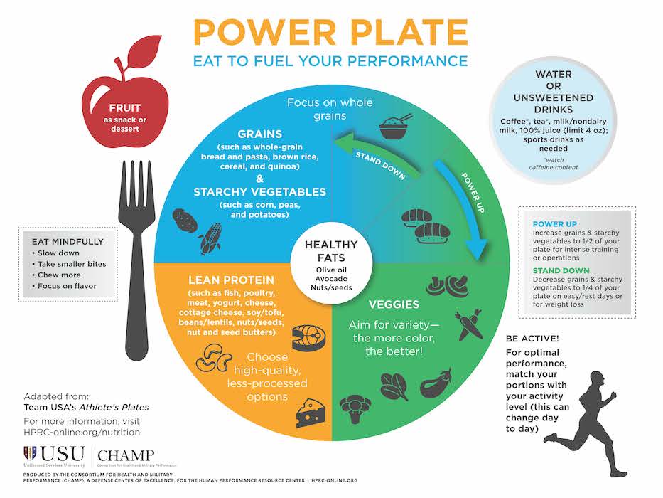Power Plate. Eat to fuel your performance: Plate with various foods, divided into four segments, clockwise from right: Segment consisting of approximately 25-50% of the plate is labeled “Veggies: Aim for variety – the more color, the better!” Segment consisting of 25% of the plate is labeled “Lean protein (such as fish, poultry, meat, yogurt, cheese, soy/tofu, beans/lentils, nuts/seeds, nut and seed butters). Choose high-quality, less-processed options”. Segment consisting of 25-50% of the plate is labeled “Focus on whole grains: Grains (such as whole-grain bread and pasta, brown rice, cereal, and quinoa) & Starchy Vegetables (such as corn, peas, and potatoes)”. Center circle of plate labeled “Healthy fats: Olive oil, avocado, nuts/seeds”. Apple pictured beside plate: "Fruit as a snack or dessert". Glass tumbler labeled	 “Water or unsweetened drinks. Coffee*, tea*, milk/nondairy milk, 100% juice (limit 4 oz); sports drinks as needed. *watch caffeine content”.  Power up: Increase grains & starchy vegetables to ½ of your plate for intense training or operations. Stand down: Decrease grains & startchy vegetables to ¼ of your plate on easy/rest days or for weight loss. Be Active! For optimal performance, match your portions with your activity level (this can change day to day). Eat mindfully: Slow down, take smaller bites, chew more, focus on flavor. At bottom: “Adapted from: Team USA’s Athlete’s Plates. For more information, visit HPRC-online.org/nutrition. 