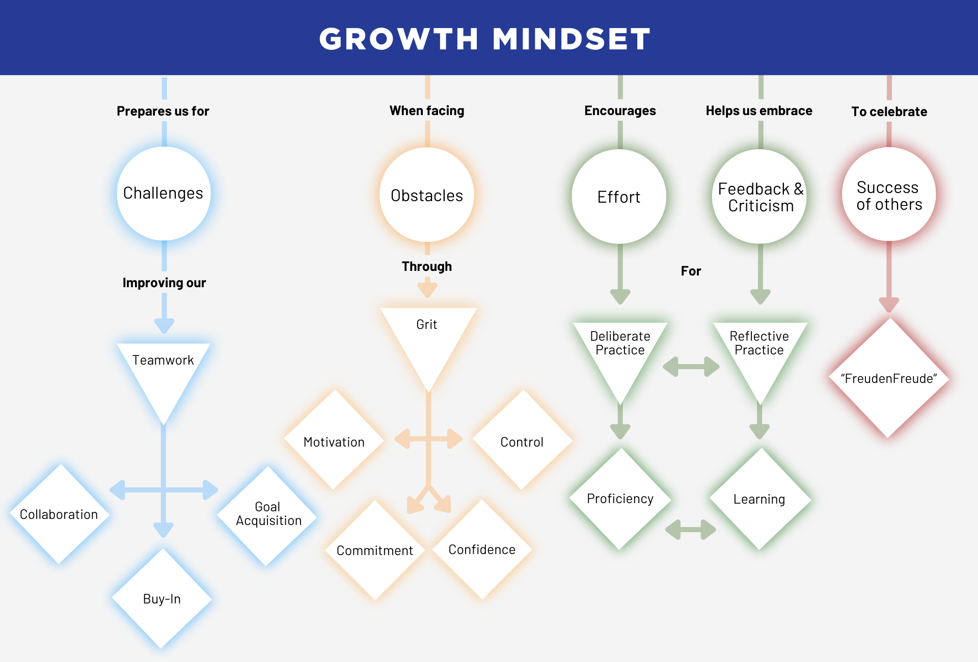 Growth mindset is written across the top and 5 circles stem from it in the row below, from which additional concepts follow in triangles and diamonds:   Circle 1: Prepares us for Challenges → Improving our Teamwork which leads to Collaboration, Buy-in, and Goal acquisitionTo celebrate the Success of others → “FreudenFreude” (blue)  Circle 2: (When) facing Obstacles through Grit can lead to Motivation, Commitment, Confidence, and Control Prepares us for Challenges → Improving our Teamwork which leads to Collaboration, Buy-in, and Goal acquisition (orange)  Circle 3: Encourages effort for Reflective Practice and Deliberate Practice, leading to Learning and Proficiency (grey)  Circle 4: Helps us embrace Feedback & Criticism for Reflective Practice and Deliberate Practice, leading to Learning and Proficiency (grey)  Circle 5: To celebrate the Success of others → “FreudenFreude” (red)