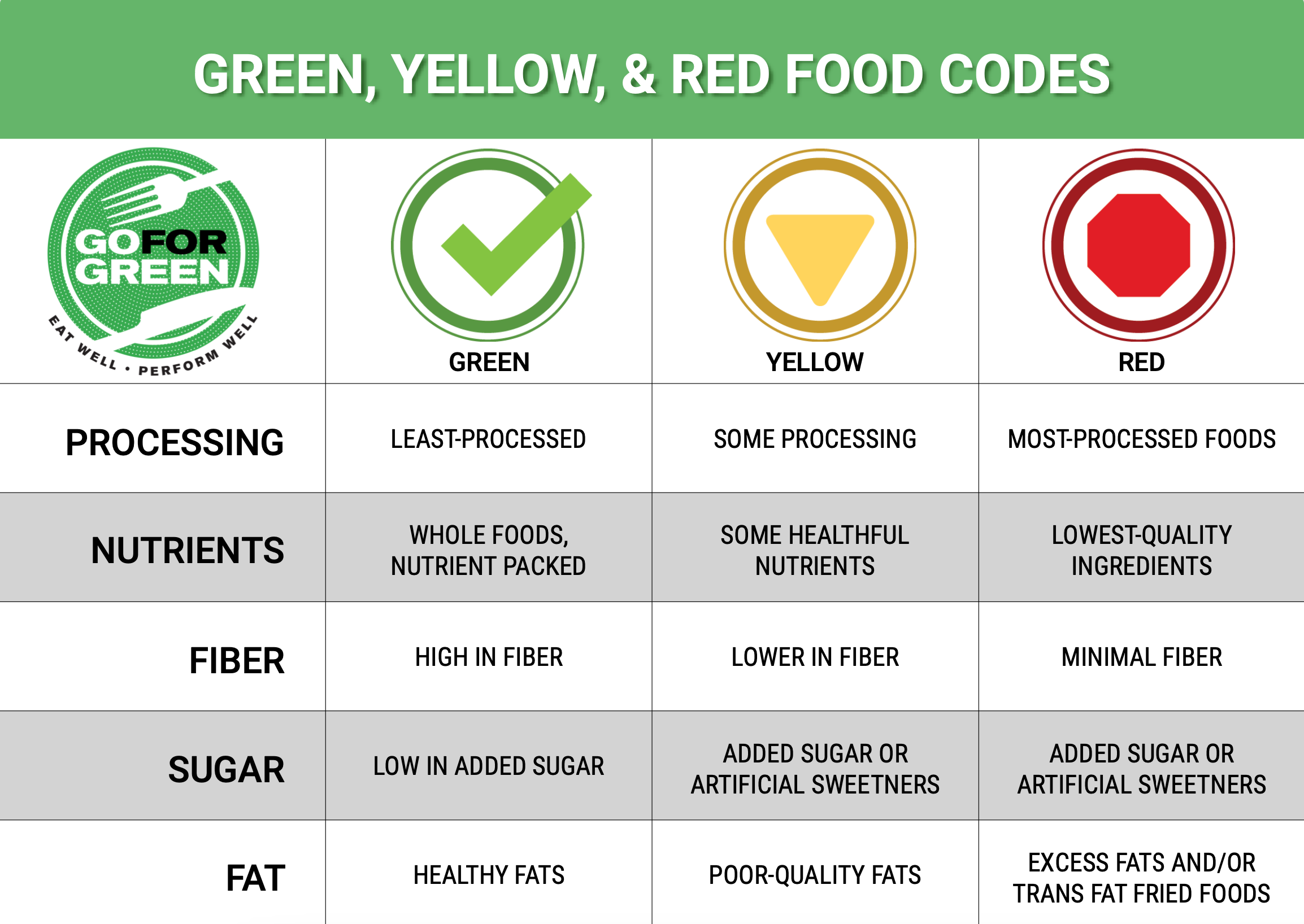 Green: least-processed, Whole foods, High in fiber, low in added sugar, healthy fats. Yellow: Some processing, some healthful nutrients, lower in fibber, added sugar or artificial sweetners, poor-quality fats. Red: Most processed foods, lowest-quality ingredients, minimal fiber, added sugar or artificial sweetners, excess fats and/or trans fat fried foods