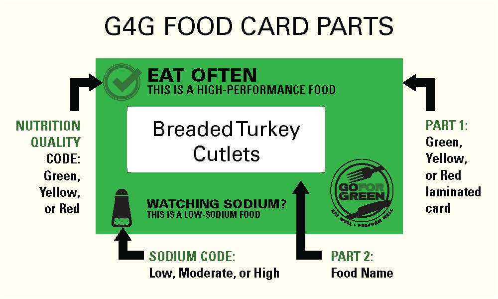 G4G food card broken down into its parts  nutrition quality  color code  sodium code  and food name