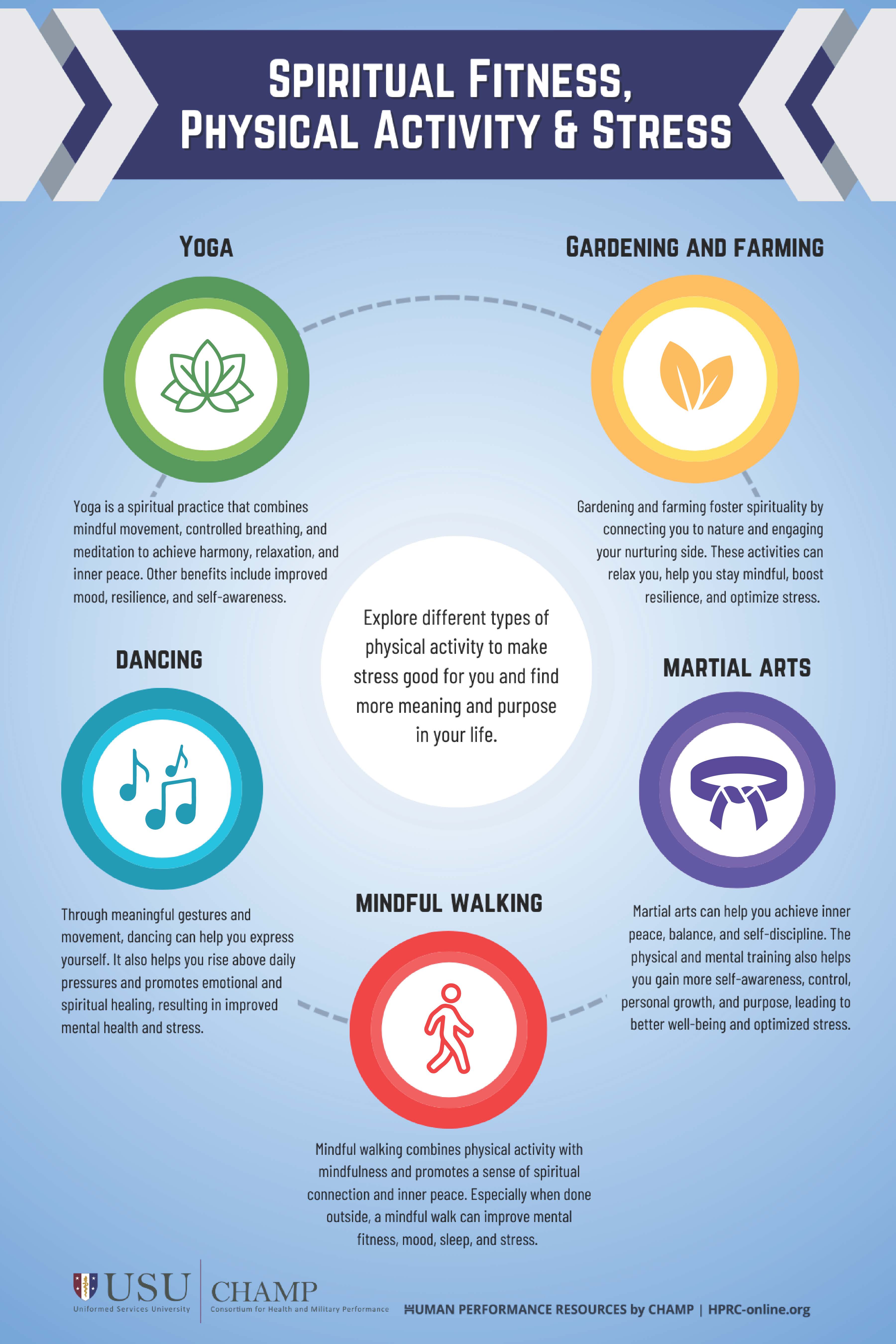 Infographic on spiritual fitness, physical activity & stress, highlighting yoga, gardening, dancing, mindful walking, and martial arts.