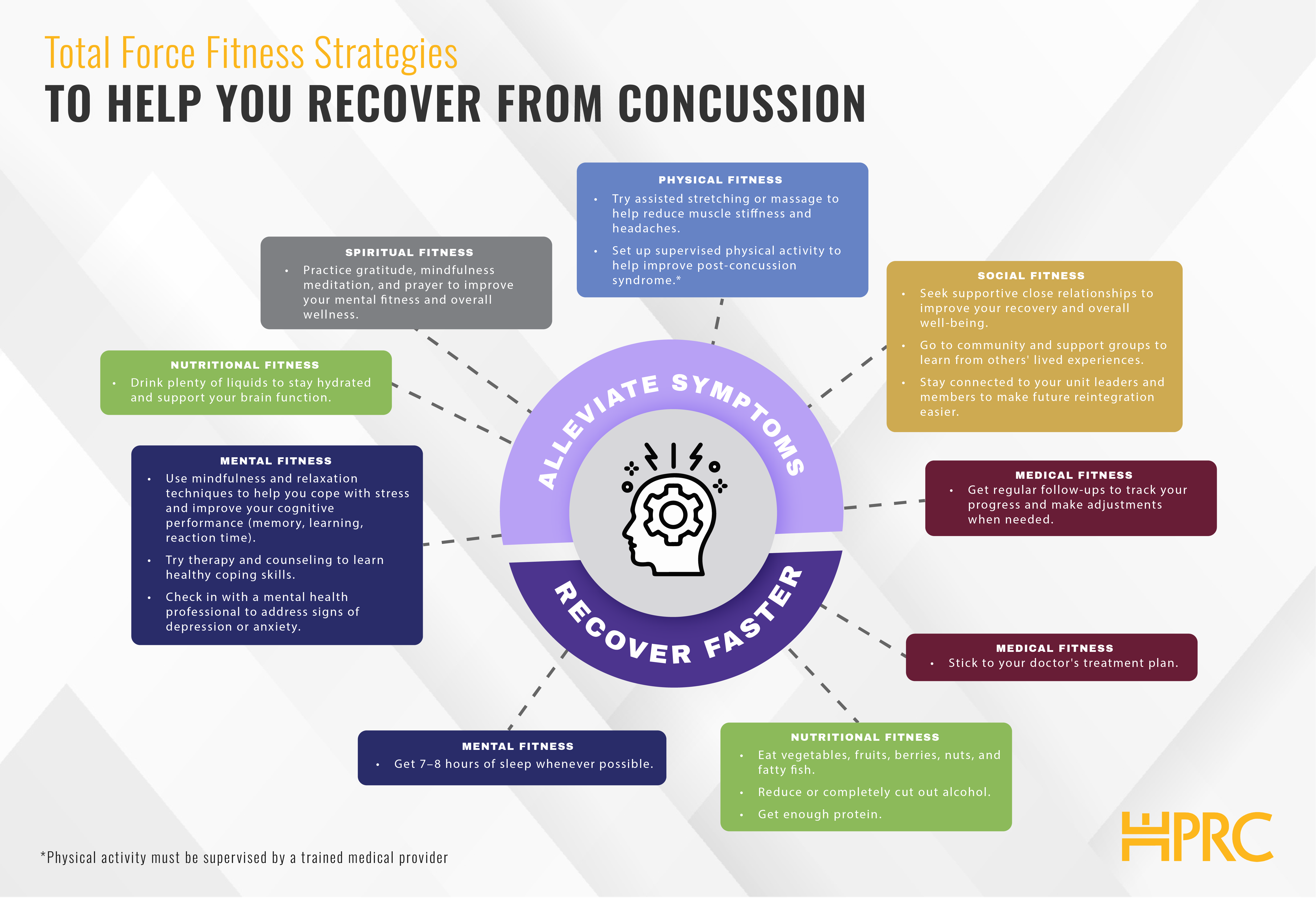 Horizontal page with a hub and spoke design. The hub’s circle in the middle is divided in half such that the top half of the circle says, “Alleviate symptoms” and the bottom half of the circle says “Recover faster.”