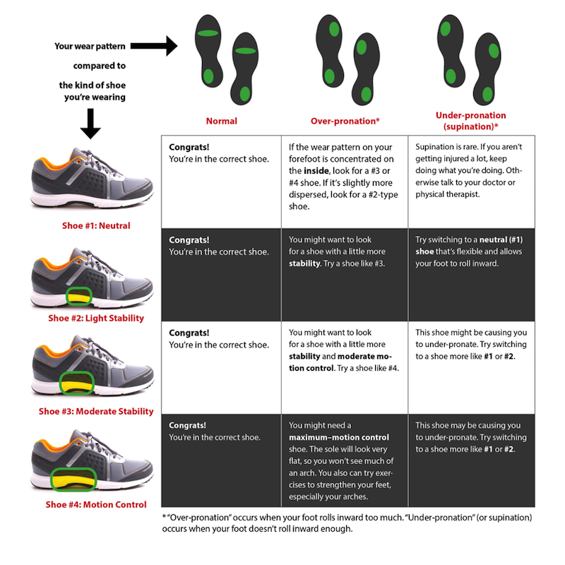 shoes for stability and motion control
